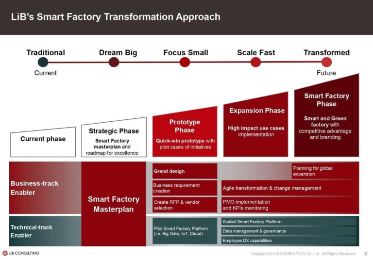 Smart Factory Approach